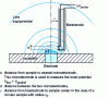 Figure 7 - Schematic diagram of a beelectrode used to measure local current density (after [8])