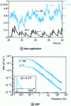 Figure 30 - Influence of the number of transients on (a) time registration and (b) PSDs. Simulations of exponentially decaying random transients defined in the inset of figure (b) for two values of average transient onset speed ...