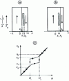 Figure 14 - Determining the axial character of 