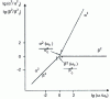 Figure 19 - Evaluating the force exerted on a current element