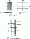 Figure 28 - First magnetization curve