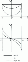 Figure 59 - Asymptotes of  curves as a function of 