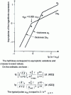 Figure 62 - Symbolic variations of Hz and Ey in the blade shown in figure  for three pulsations.