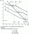 Figure 75 - Variations, in sinusoidal regime, as a function of the pulsation , of the ratio v /c