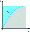 Figure 10 - Magnetic energy for a non-linear system