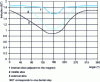 Figure 24 - Induction distribution in the air gap of three half-rotor wafers of a hybrid stepper motor