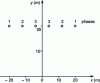 Figure 17 - Layout in the water table: phase sequences