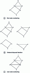 Figure 2 - Example of orderly network elimination