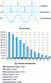 Figure 19 - Waveform of current and voltage absorbed by a desktop PC and harmonic decomposition of absorbed current