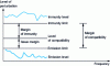 Figure 2 - Emission, immunity and compatibility limits (technical report IEC TR 61000-1-1)