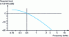 Figure 25 - Frequency-dependent correction of the disturbance field [2] [3].