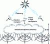 Figure 26 - IEMN-HA wave in a high-altitude explosion [12].