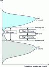 Figure 3 - Distribution of emission and immunity probabilities [2] [4]