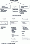 Figure 29 - Techniques for protection against electromagnetic interference (according to )