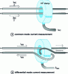 Figure 4 - Measurement of common-mode and differential-mode currents (from )