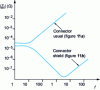 Figure 12 - Typical connector transfer impedance characteristics