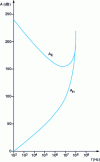 Figure 14 - Attenuation at the center of a spherical shell