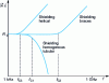 Figure 12 - Simulations of transfer impedance curves for homogeneously shielded, single-braided and helical ribbon cables