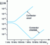 Figure 17 - Simulation of transfer impedance curves for a standard connector and a shielded connector