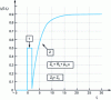 Figure 13 - Response of a line connected to a matched source delivering a fem step and loaded by a reactive impedance