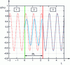 Figure 14 - Simulation of the transient response of an open line subjected to a sinusoidal fem source with matched internal impedance