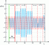 Figure 15 - Simulation of the response of an open line connected to a pure fem source delivering a sinusoidal signal of period T...