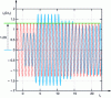 Figure 16 - Simulation of an open line damped by the internal impedance of a source delivering a sinusoidal fem, convergence to the steady-state solution