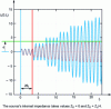 Figure 17 - Simulation of the general solutions i (0, t ) of an open line subjected to a sinusoidal fem under the resonance condition of rank r = 3