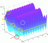 Figure 8 - Three-dimensional illustration of a full standing current wave generated on an open-ended line