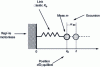 Figure 1 - Parameters describing the "u" motion of a mechanical resonator