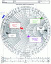 Figure 14 - Complete, standardized presentation of the Smith chart