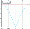 Figure 3 - Scatterplot restricted to the first Brillouin zone