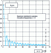 Figure 3 - Pulse spectrum sampling when F0 = 1/4τ and N = 128