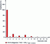 Figure 16 - Harmonic spectrum of refrigerator current