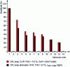 Figure 26 - Harmonic current spectrum of dimmable and non-dimmable compact fluorescent lamps