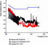 Figure 29 - Electromagnetic interference spectrum of CFL lamps