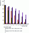 Figure 3 - Harmonic current spectrum of multimedia devices