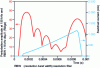 Figure 43 - Spectrum analyzer display, for current analysis in figure 42