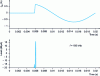 Figure 44 - Example of time/frequency correlation on a sinusoidal switching simulation