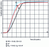 Figure 45 - Influence of a capacitance between gate and source on the shape of the switched current on a series chopper