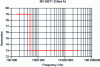 Figure 15 - Gauge selected (EN 55011, class A)