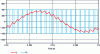 Figure 21 - Waveforms: simple voltage and current at the output of a non-interlaced inverter