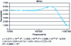 Figure 29 - Interpolation of a permeability versus frequency curve