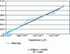 Figure 30 - Interpolation mass = f (C), example capacity Cx (ceramic)