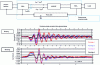 Figure 41 - Measurement of common-mode currents for the four proposed layouts