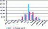 Figure 14 - Monthly number of cloud-to-ground lightning flashes recorded in 2013