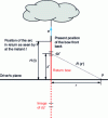 Figure 18 - Model for the electromagnetic field created by the return arc (after [2])