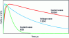 Figure 35 - Illustration of the different waveforms used to test surge arresters