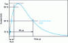 Figure 8 - Illustration of parameters representative of a return arc current wave