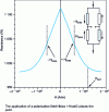 Figure 12 - Low-field response of a NiFe(2 nm)/Ag(1.1 nm) multilayer sensor with giant magnetoresistance [12]